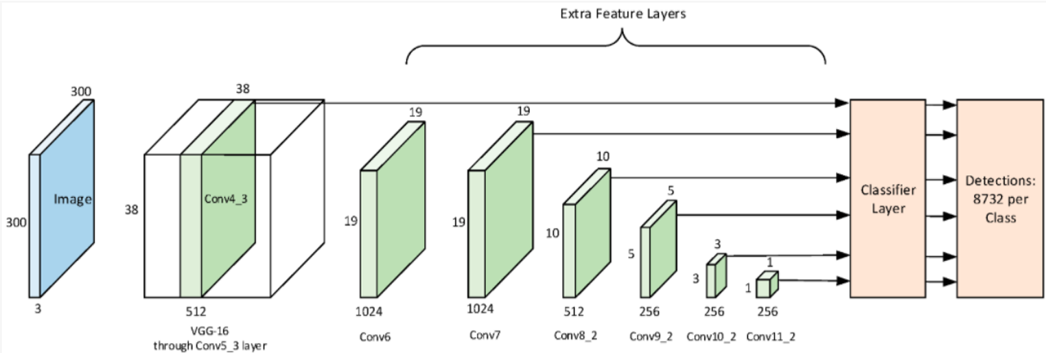 Concept of Single Shot Multibox Method