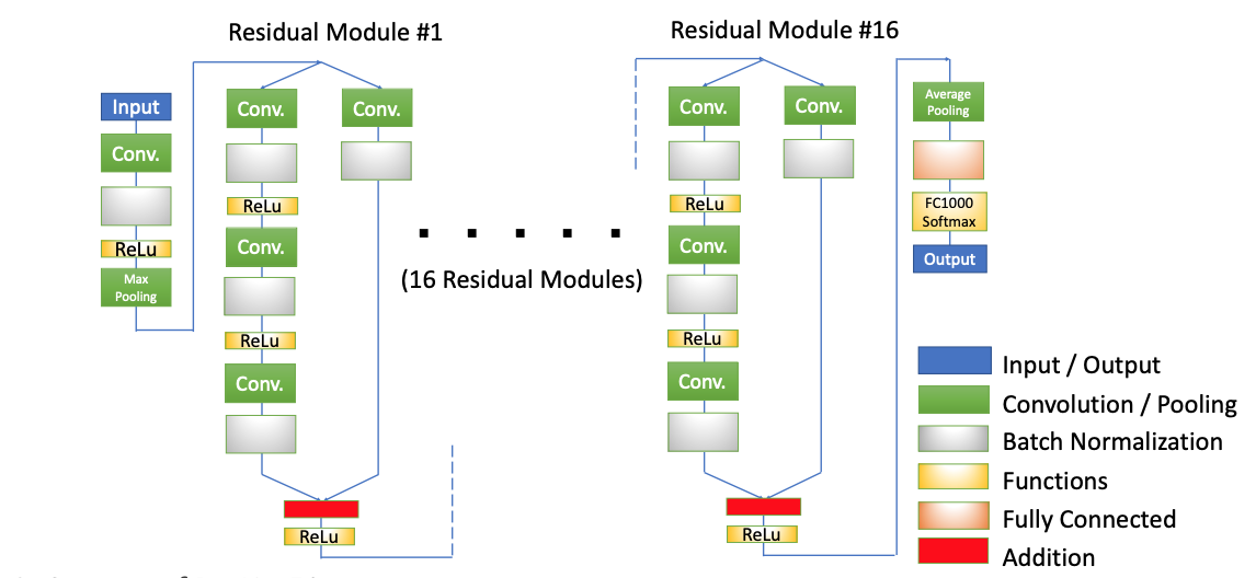 Concept of ResNet50