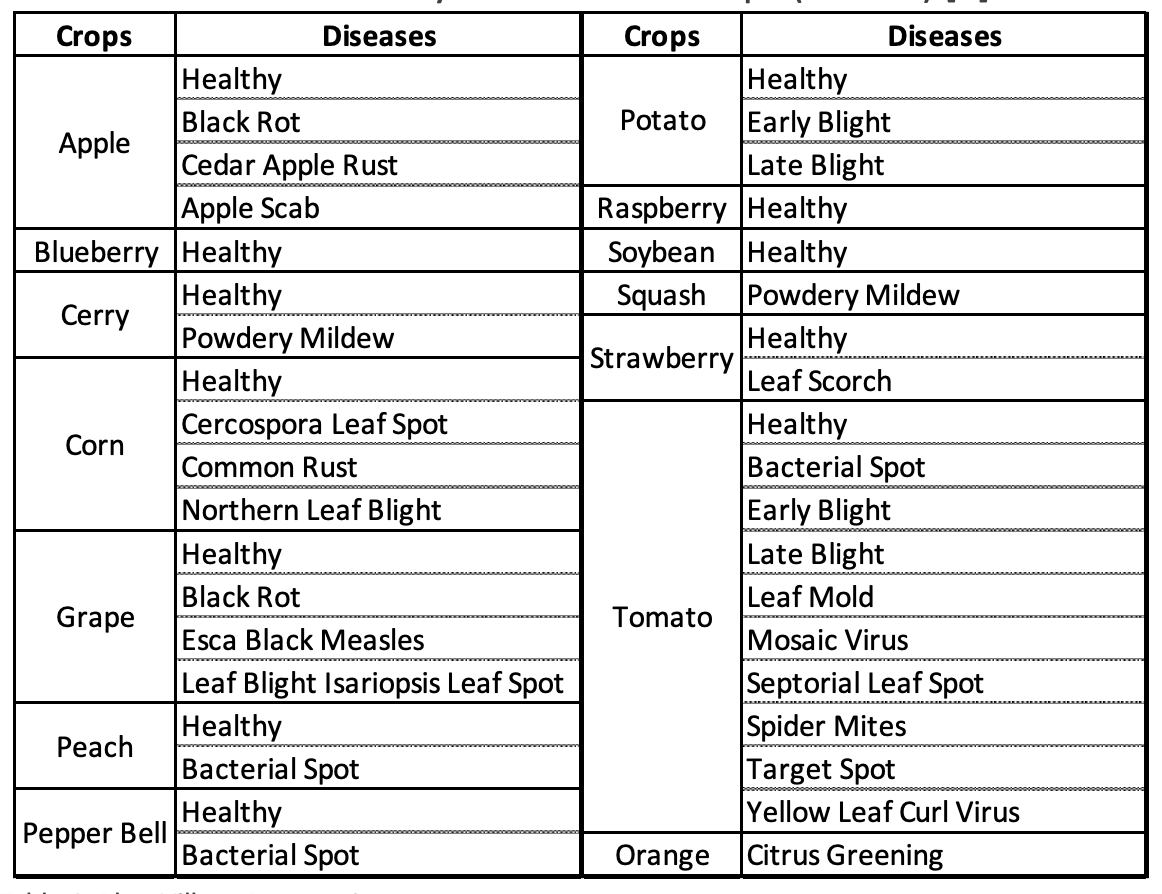 Plantvillage Dataset Contents