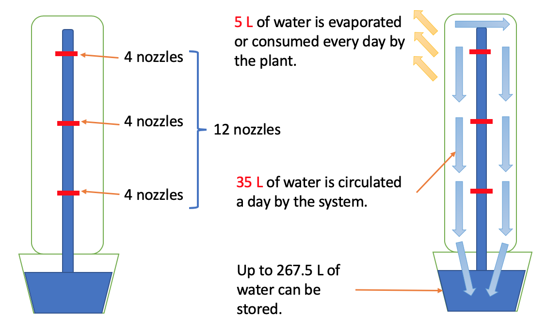 Water Consumption