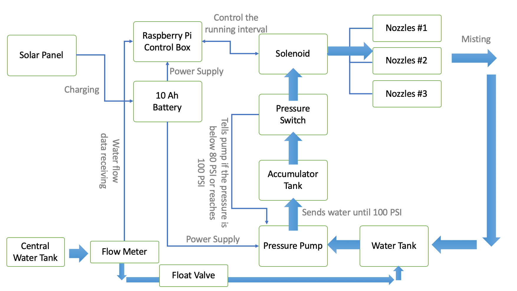 System Diagram